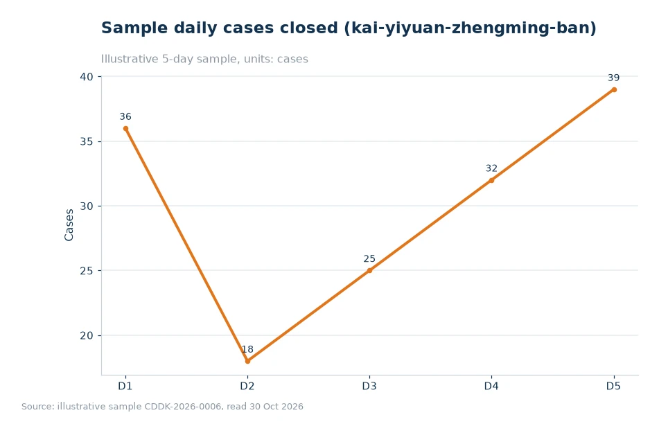 Bar chart of processing time breakdown for kai-yiyuan-zhengming-banli-liucheng-01